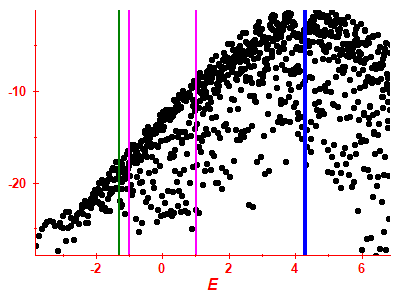 Strength function log